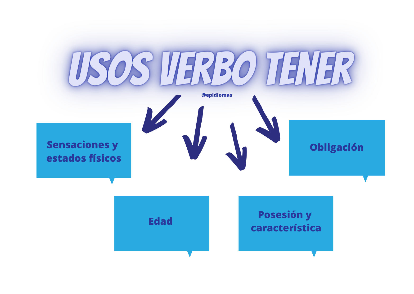 Usos del verbo tener en español